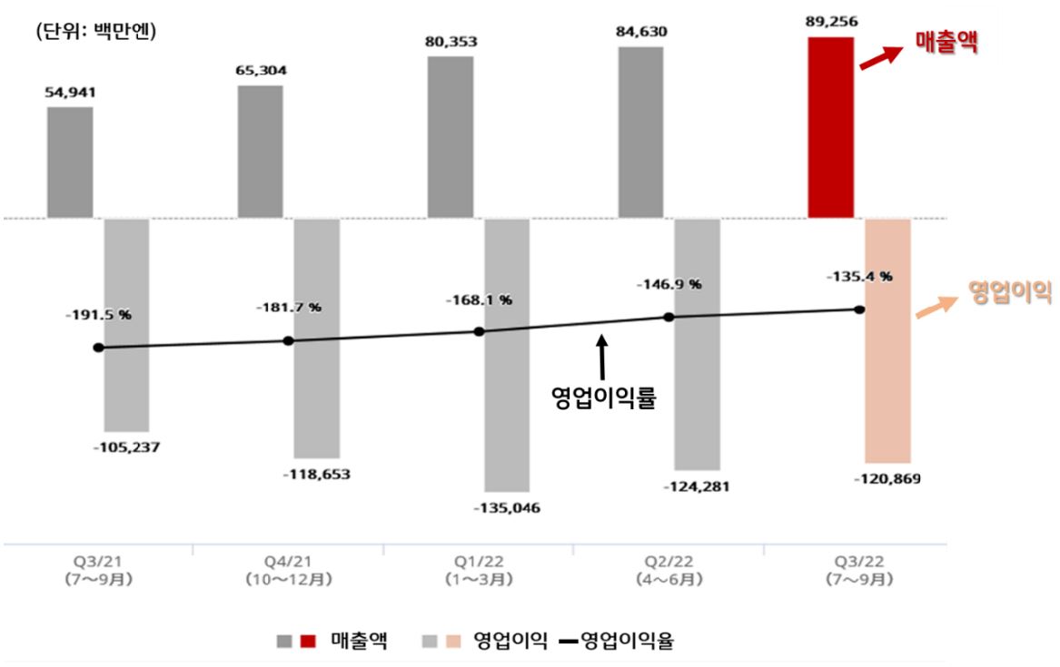 '모바일 사업 부문 실적'을 보여주고 있음.  2022년 1분기에 -168.1%였던 '영업이익률'이 2022년 2분기에는 -146.9%, 2022년 3분기에는 -135.4%를 기록하였다.