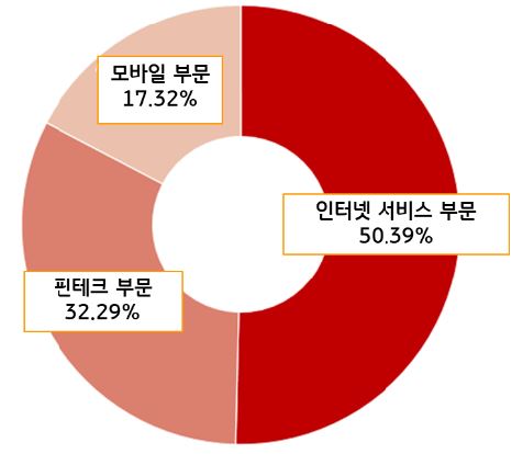 '사업별 매출 비중'을 보여준다. '인터넷 서비스 부문에서 50.39%'로 절반이 넘는 비중을 차지하였고, '모바일 부문은 17.32%', '핀테크 부문은 32.29%'를 기록하였다.