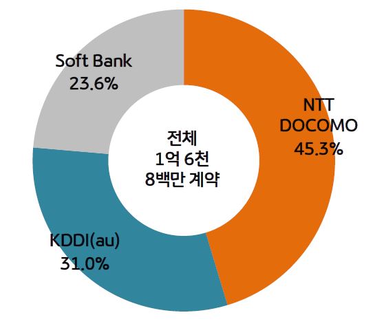 'MNO 허가를 받은 2018년 기준' '일본 MNO 사업 시장 점유율'을 보여준다. NTT DOCOMO가 45.3%, Soft Bank 23.6%, KDDI(au) 31.0%에 해당하는 점유율을 보여준다.