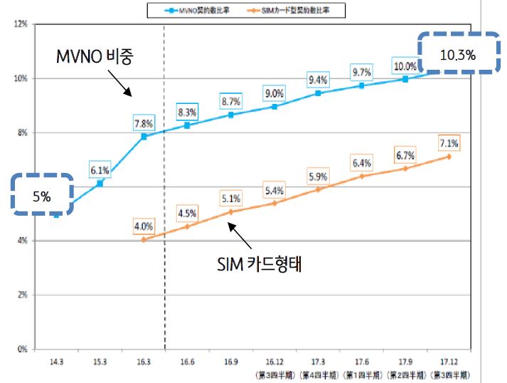 '전체 이동통신 시장에서 MVNO 비중 변화'를 보여준다. '2014년 3월 기준 MVNO가 전체 이동통 신 시장에서 차지하는 계약 수 비중은 5.0%' 수준이었으나 ,'2017년 12월 기준 비중은 10.3%를 기록해 2배 이상 성장'하였다.