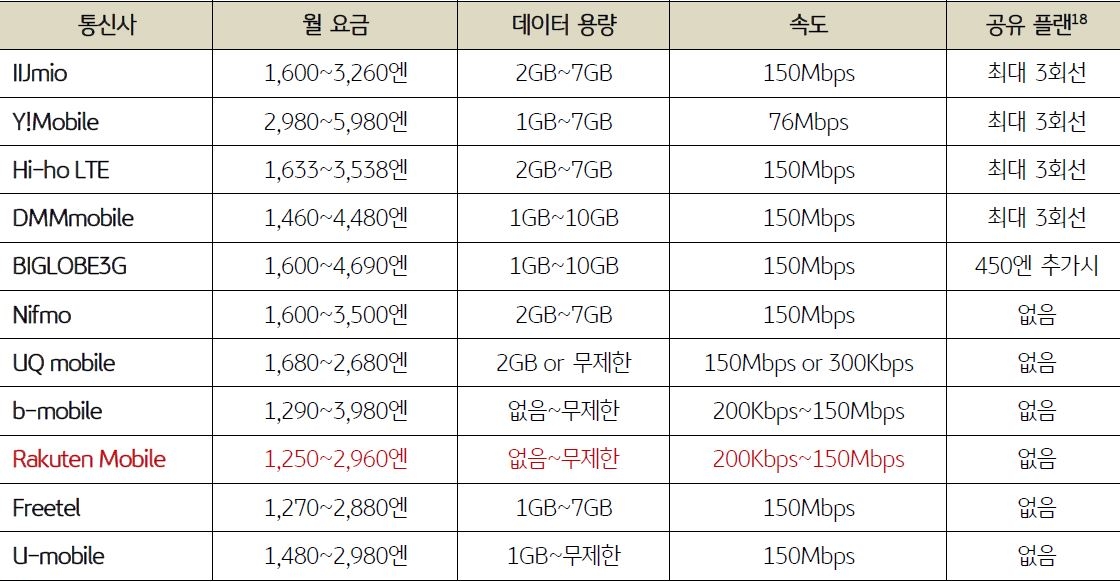 2015년 2월 기준 '주요 일본 MVNO 사업자의 요금제 비교'을 보여준다. '일본 통신사의 월 요금, 데이터 용량, 속도, 공유 플랜' 자료가 나와 있다.