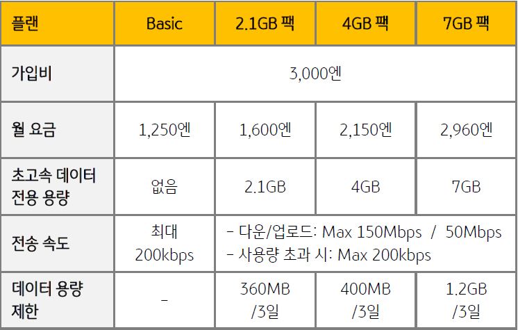 '2014년 10월 29일부터'는 '일본 최대 통신사 NTT Docomo의 LTE 통신망을 임대를 시작'으로 업계 최저 수준의 전화요금으로 MVNO 서비스를 제공했다. 최저 1,250엔부터 최고 2,960엔의 4가지 라인업이 구성되어 있다.