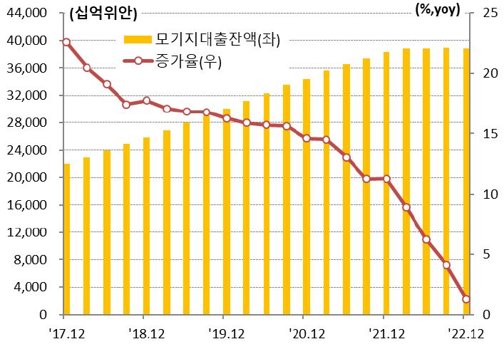 '모기지대출 잔액 및 증가율'을 보여주고 있음. 2022년 12월의 모기지대출 잔액은 전년도(2021년)와 비슷한 수준이다. 하지만 '모기지대출 증가율은 가파른 하락세'를 보이고 있다.