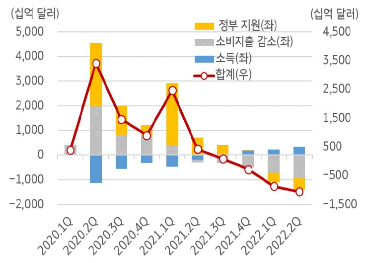 2020년 1분기부터 '미국 초과 저축에 대한 항목별 기여 규모'를 보여주고 있다. '2020년 2분기에 가장 높은 정부 지원과, 소비지출 감소, 합계'를 보여주고, '2021년 1분기 이후에 감소하는 추세'이다.