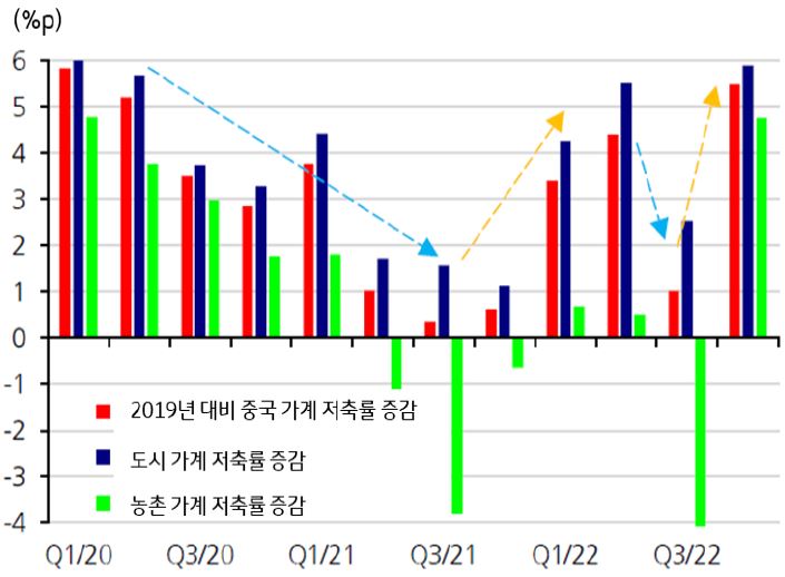 분기별 '2019년 대비 중국 가계 저축률 증감', '도시 가계 저축률 증감', '농촌 가계 저축률 증감'을 보여준다. 2020년 1분기부터 2022년 3분기까지 2019년 대비 중국 가계 저축률 증감은 상승과 하락을 반복하고 있는 것을 볼 수 있다.