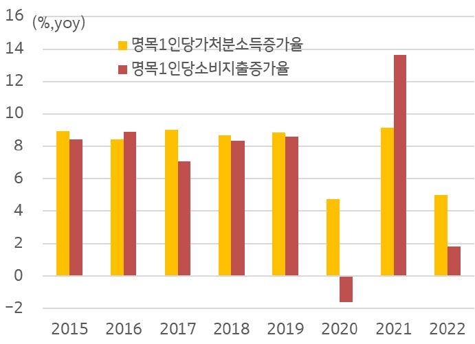 '연간 가계 소득 및 소비지출 증가율'을 보여주고 있음. '명목1인당 소비지출 증가율'은  2021년이 가장 높았고,  반면 '2020년의 명목1인당소비지출증가율은 마이너스'를 기록하였다.