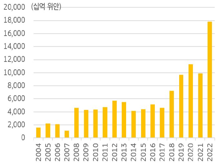 '연간 가계 예금 전년말 잔액 대비 증가액'을 보여주고 있음. '연간 가계 예금 증가분'은 2020년 11.3조 위안, '2021년은 9.9조 위안' 이었지만, '2022년에는 17.8조 위안으로 급증'한 것을 볼 수있다.