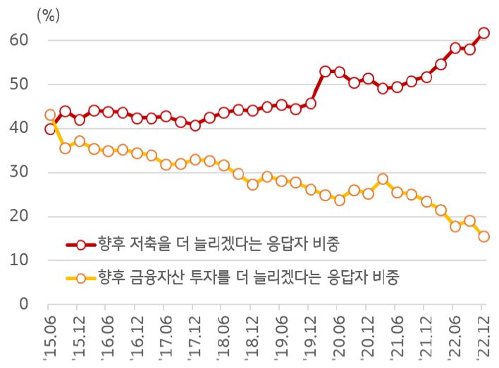 2015년 6월부터 2022년 12월까지의 '향후 저축을 더 늘리겠다는 응답자 비중'과 '향후 금융자산 투자를 더 늘리겠다는 응답자의 비중'을 보여준다.