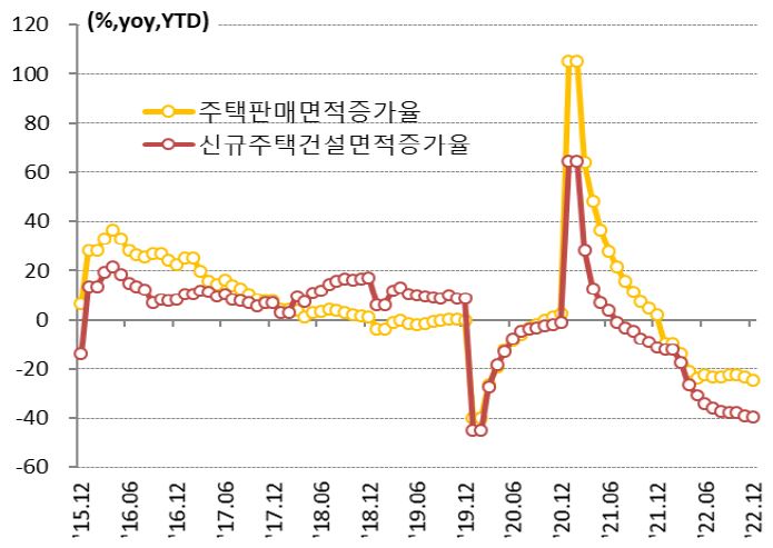 '주택판매 및 신규주택건설면적 증가율'을 보여주고 있음. 중국 부동산 시장은 '2021년 하반기 이후 주택판매면적과 신규건설면적의 감소세가 지속'되고 있다.