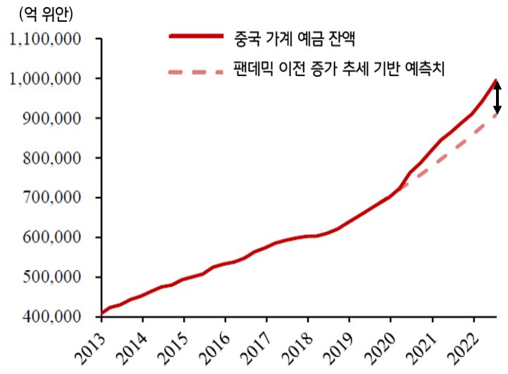 2013년부터의 '중국 가계 예금 잔액과 중국 가계 예금 잔액 및 예측치'를 보여주고 있음. '빨간색 실선은 중국 가계 예금 잔액'을 보여주고, '빨간색 점선은 팬데믹 이전 증가 추세 기반 예측치'를 보여주고 있음.