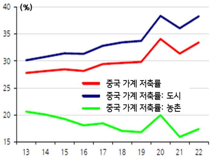 '중국의 가계 저축률 비율'을 보여준다. '중국의 도시 가계 저축률'이 중국 가계 저축률과 중국 농촌 가계 저축률보다 높은것을 볼 수 있고, 반면 중국의 농촌 가계 저축률은 가장 낮은것을 볼 수 있다.