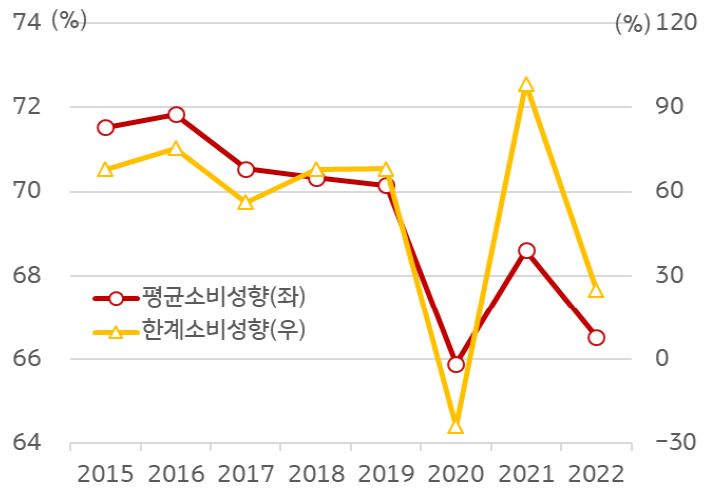 '중국 가계 평균·한계 소비 성향 변화'를 보여주고 있음. 중국 가계의 '평균소비성향은 2019년 70.1%에서 2022년에는 66.5%로 하락'하였고, '한계소비성향은 2019년 68.1%에서 2022년은 25.0%로 하락'하였다.