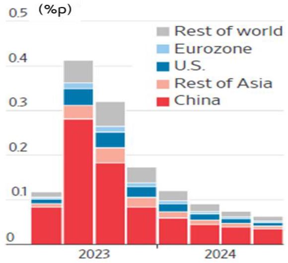 2023년, 2024년 '중국 리오프닝의 글로벌 GDP 영향 추정'을 보여주고 있음. 2024년의 중국 GDP 영향은 2023년보다 낮을 것으로 전망하고 있다.