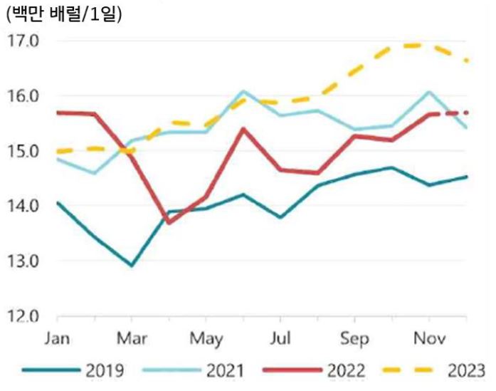 '중국 석유 수요 및 2023년 전망'을 보여주고 있음. '2023년의 중국 석유 수요 및 전망'은 2019년부터 2022년까지의 중국 석유 수요보다 '높을 것으로 전망'하고 있음.