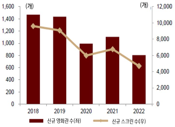 2018년부터 2022년까지의 '중국 신규 영화관 및 스크린 규모 변화'를 보여주고 있음. '팬데믹 기간 중 중국 영화관 및 스크린 수'가 팬데믹 이전 대비 '눈에 띄게 감소'하였다.