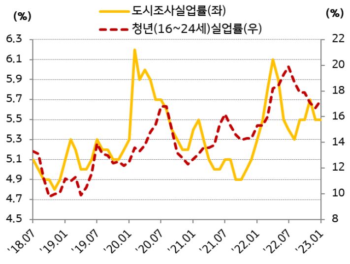 2018년 7월부터의 '중국의 실업률 추이'를 보여주고 있다. '2023년 1월 중국의 도시 실업률'은 5.5%로 정부 억제 목표치에 도달하였고, '청년실업률도 17.3%로 매우 높은 수준'이다.