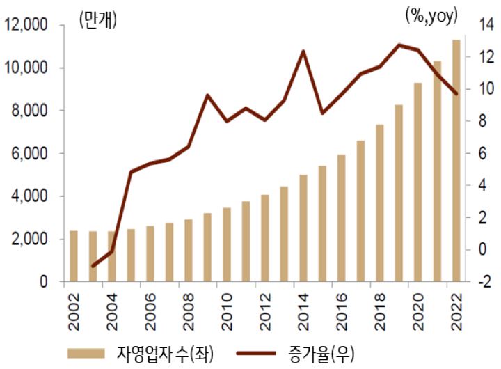 '중국 자영업자 사업장 규모 및 증가율'을 보여준다. '2002년부터 중국 자영업자 수'는 꾸준히 증가하는 추세이고, 중국 자영업자 증가율은 '2020년 이후 팬데믹으로 인한 폐업 증가 등으로 증가세가 둔화'되었다.