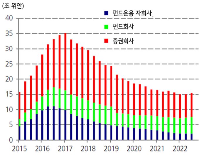 '2018년 이후로 중국 정부'의 빅테크, 사교육 등 민영기업에 대한 규제 강화 및 '팬데믹 이후 강력한 방역조치 등에 따른 중국 증시 변동성 확대'로 펀드, 증권회사의 운용자산 규모는 지속적으로 하락하였다.