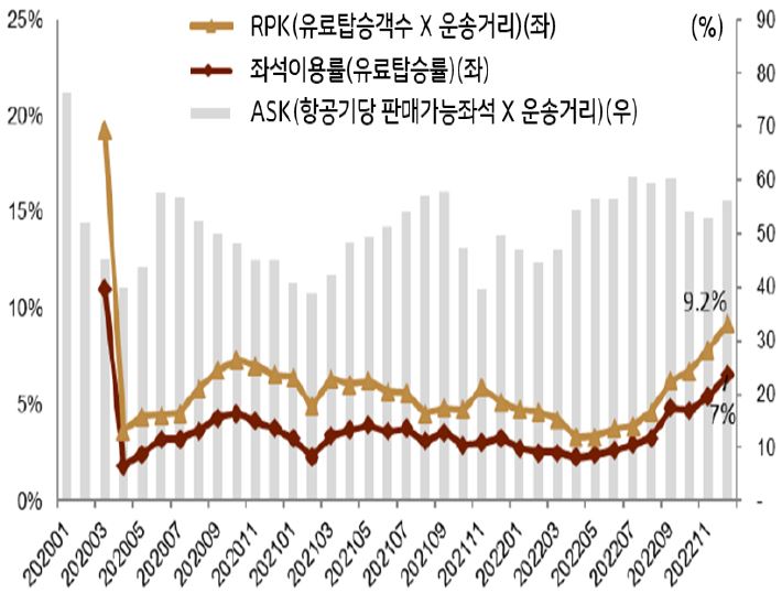 '중국 항공사 국제선 승객의 2019년 대비 회복 현황'을 보여주고 있음. 2020년 1월부터의 RPK, 좌석이용률, ASK의 추이를 보여주고 있고, 2022년 11월 이후로는 증가하는 추세이다.