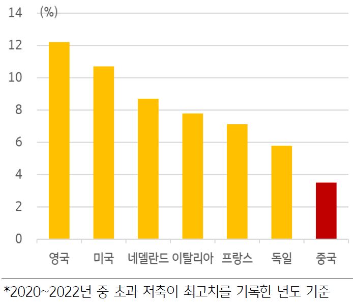 '팬데믹 기간 주요국 초과 저축/GDP 비중'을 보여주고 있다. '영국의 초과 저축/ GDP 비중'이 가장 높았고, '중국의 초과 저축/GDP 비중'이 가장 낮은걸 볼 수 있다.