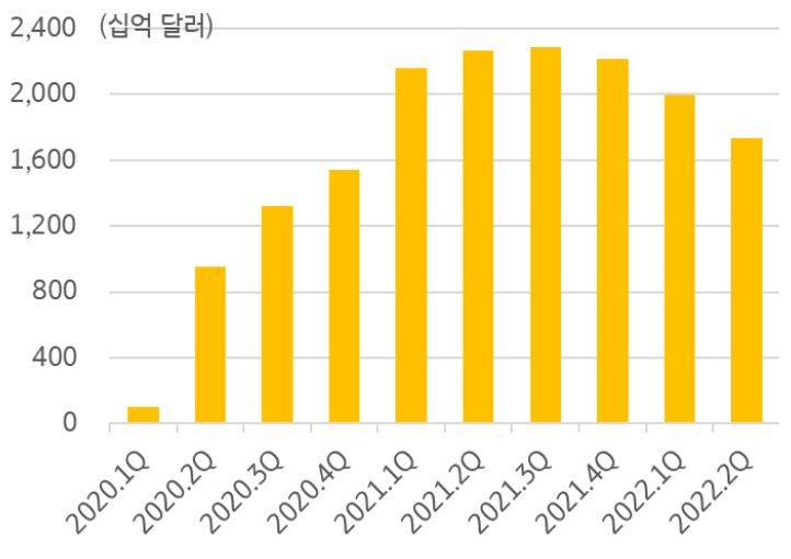 '팬데믹 기간 미국 초과 저축 잔액'을 보여주고 있음. '2021년 3분기의 미국 초과 저축 잔액'이 가장 높았고, '2020년 1분기'에 가장 낮은것을 볼 수 있다.