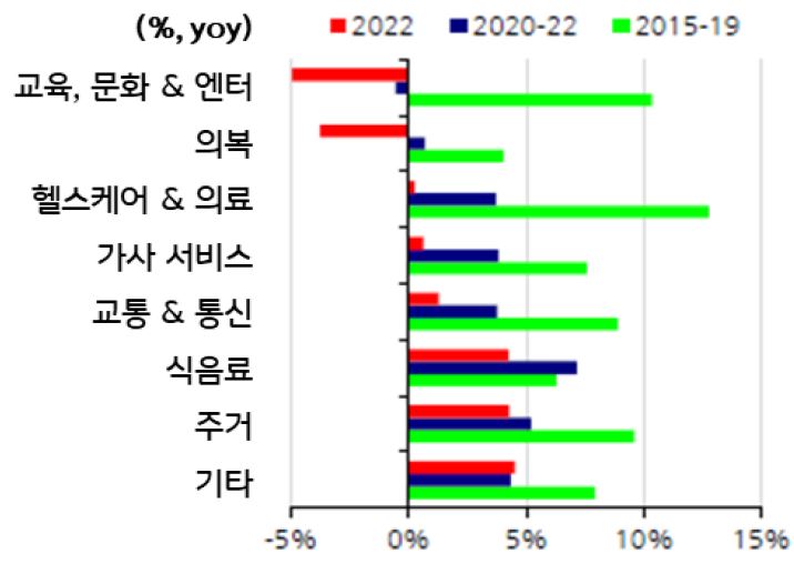 '품목별 팬데믹 이전 대비 소비 지출 증감'을 보여주고 있음. '교육, 엔터테인먼트, 가사서비스 등 서비스 소비와 오프라인 활동'도 '2022년 코로나 규제로 인해 큰폭으로 감소'하였다.