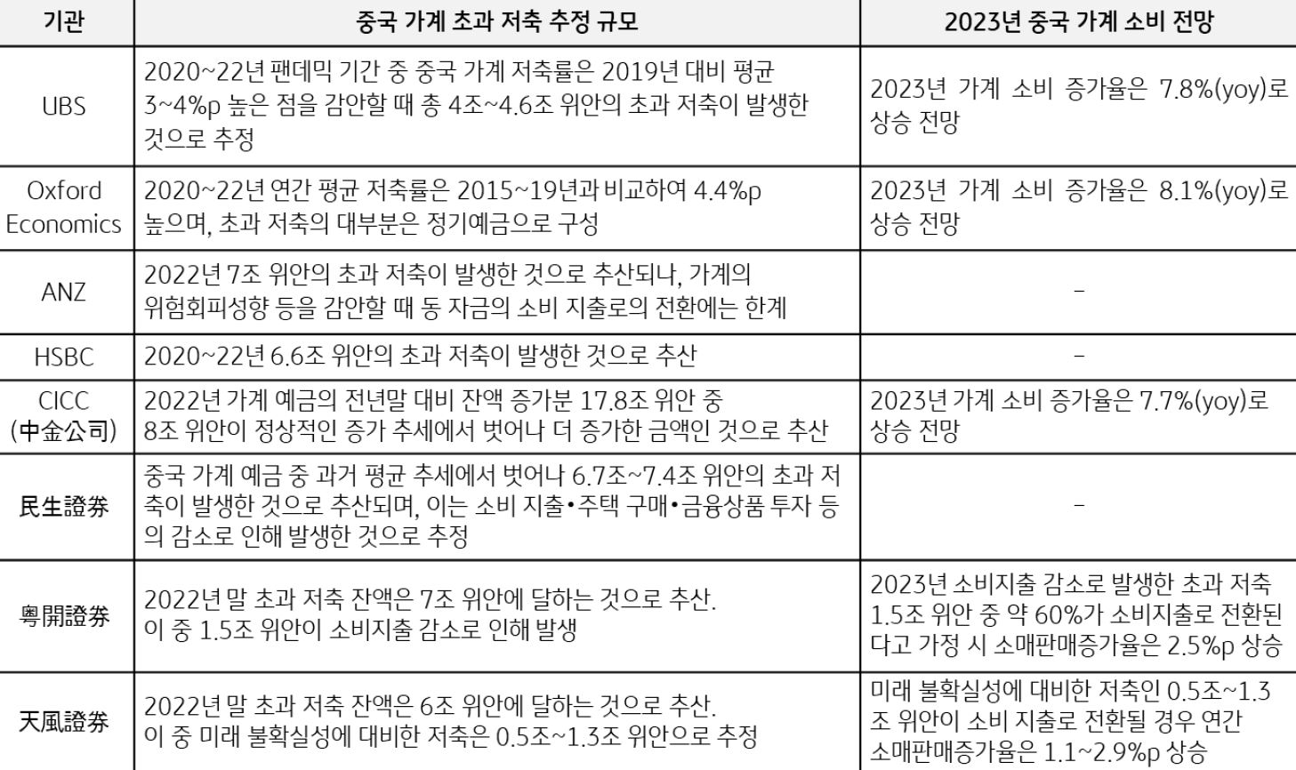 '해외 IB 및 중국 증권사의 중국 가계 초과 저축(excess saving) 규모 추정과 2023년 중국 가계 소비 전망'을 보여주고 있음. UBS는 2023년 중국의 가계 소비가 증가할 것이라고 예측했다.