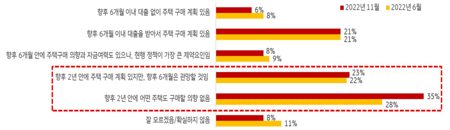 '향후 2년 이내 주택 구매 의향에 대한 설문 결과'를 보여주고 있다. '2022년 11월에는 향후 2년 안에 주택 구매 계획이 있는 사람'들의 비율은 23%, '구매할 의향이 없는 사람'들의 비율은 35%를 기록하였다.