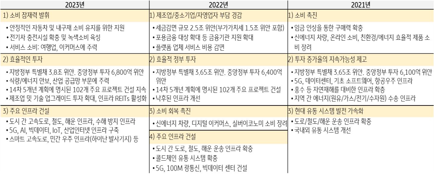 '2021~23년 중국 내수부양 정책 조합'을 보여주고 있음. 2023년에의 중국 내수부양 정책 조합은 '1. 소비 잠재력 발휘', '2.효율적인 투자', '3. 주요 인프라 건설'이 있다.