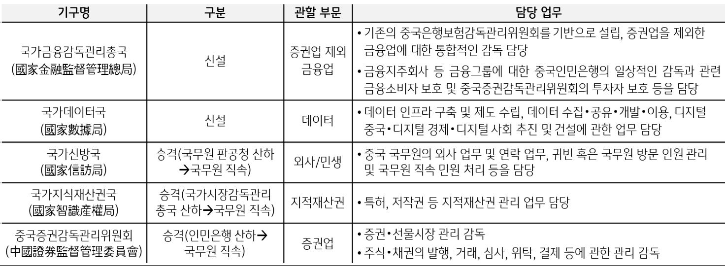 '2023년 전국인민대표대회에서 승인된 정부 기구 개편 내용'을 보여준다. '은행보험감독관리위원회를 폐지하고 국가금융관리감독총국을 신설'하여 증권업을 제외한 금융업 전반을 감독 관리하게 하였고, '국가데이터국을 신설'하여 기존 각 부처에 산재해 있던 '데이터 감독 관리 업무를 총괄'토록 하였다.