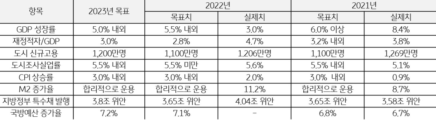 '2023년 전국인민대표대회에서 제시된 주요 경제지표 목표'를 보여주고 있음. 'GDP 성장률은 5.0% 내외'의 목표를 제시하고, 물가 및 실업률 억제 목표치는 '3.0% 내외'와 '5.5% 내외를 제시'하였다.