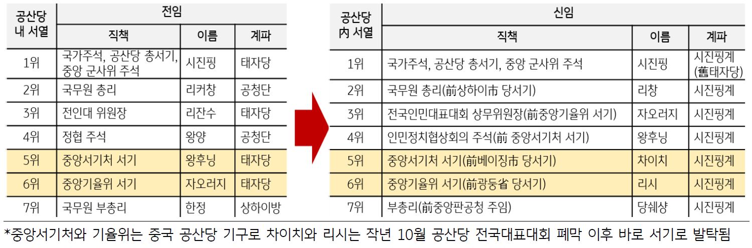 '2023년 전인대의 중국 국무원 인사 현황 및 공산당 內 서열'을 보여주고 있음. 중앙서기처와 기율위는 중국 공산당 기구로 차이치와 리시는 작년 10 월 공산당 '전국대표대회 폐막 이후 바로 서기로 발탁'되었다.