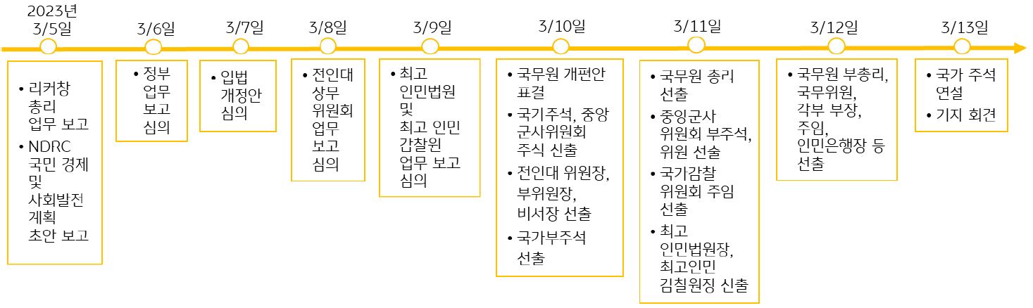 '2023년 제14기 전국인민대표대회 1차 회의 주요 일정'을 보여줌. 2023년 3월 5일에는 '리커창 총리의 업무보고, NDRC 국민 경제 및 사회발전 계획 초안 보고등이 예정'되어있다.