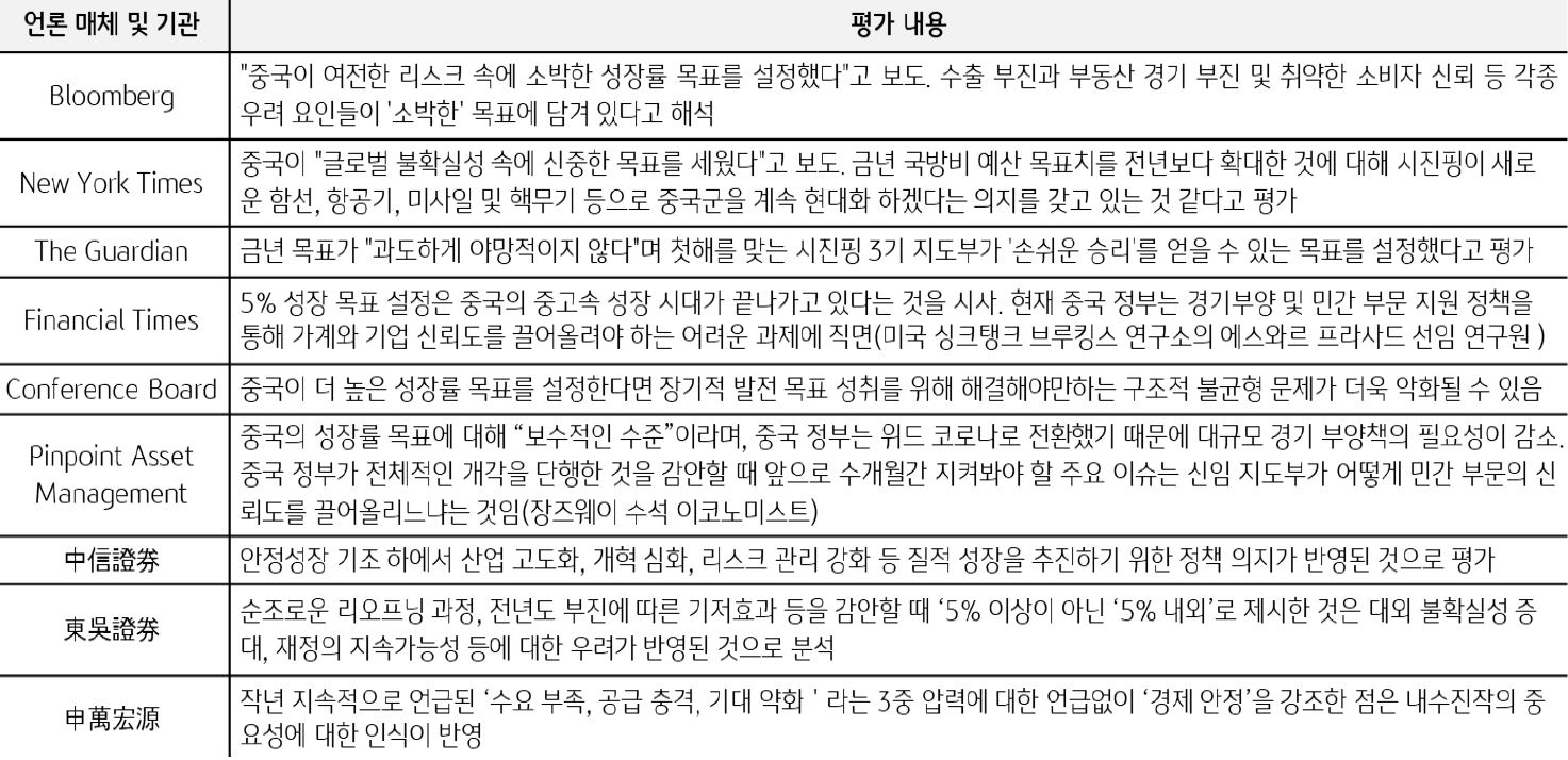 '2023년 중국 GDP 성장 목표 “5% 내외’에 대한 서방 언론 매체 및 중국 내 기관들의 평가 내용'을 보여주고 있음.