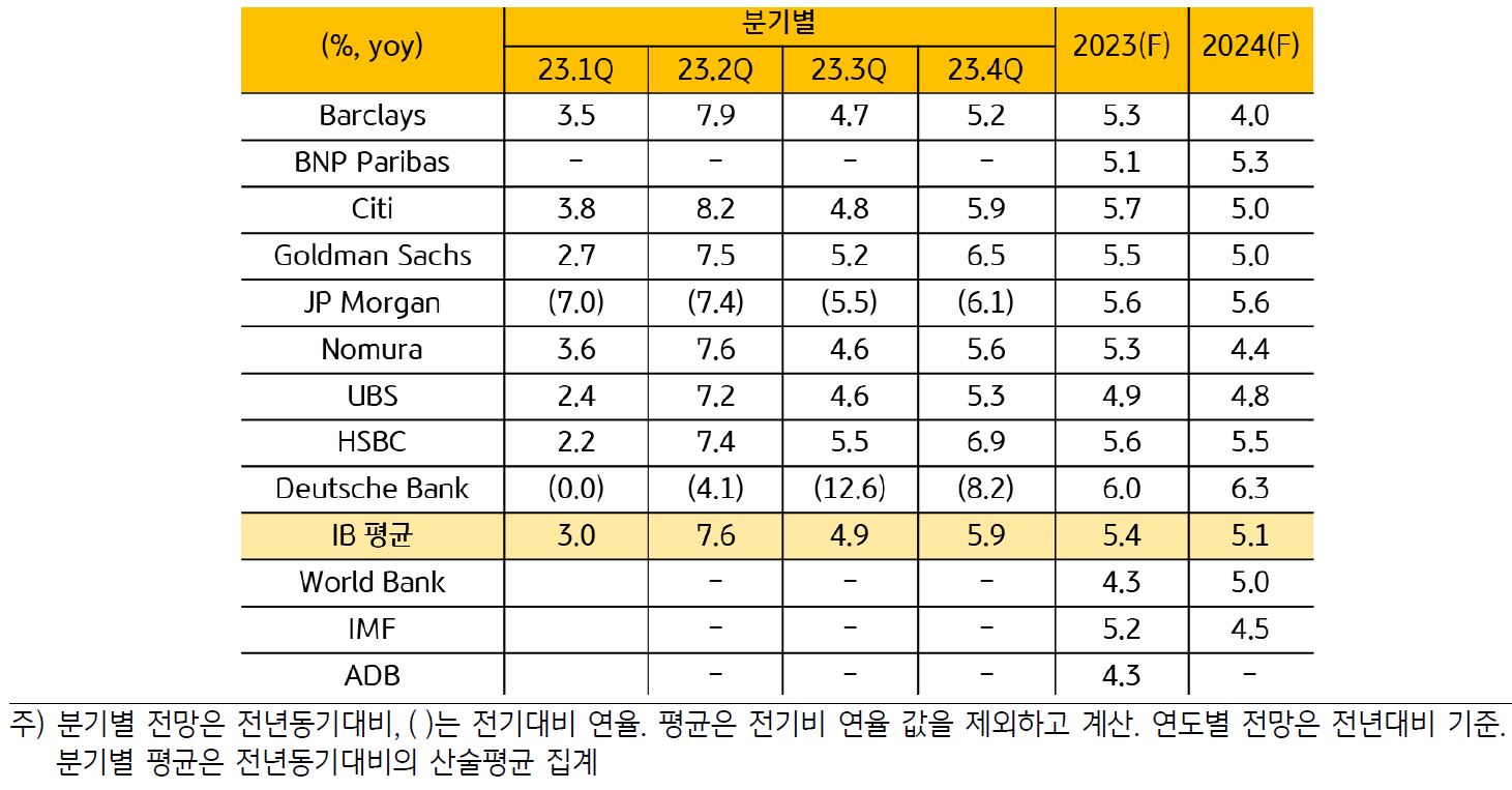 2023년 2월말 기준 '글로벌 IB 및 국제 기구의 중국 GDP 분기별 성장률과 2023년, 2024년 성장률 전망'을 보여주고 있다.