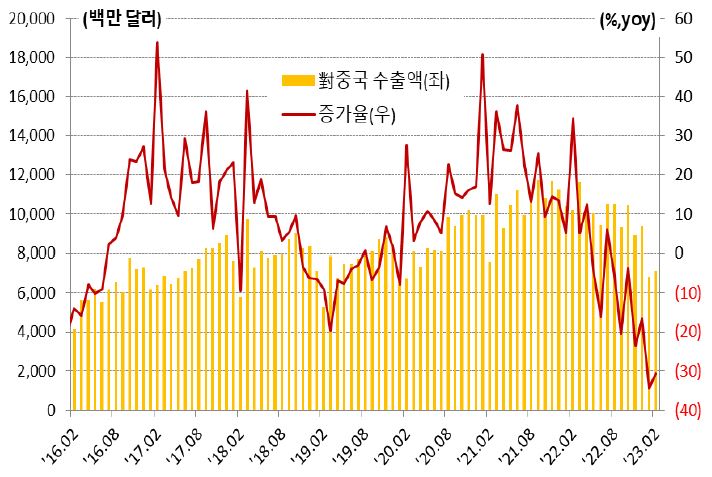 '대만의 對중국 수출 총액 및 증가율 변화'를 보여주고 있다. 2022년 하반기 들어 '대만의 對 중국 수출이 감소세를 지속'하고 있다.