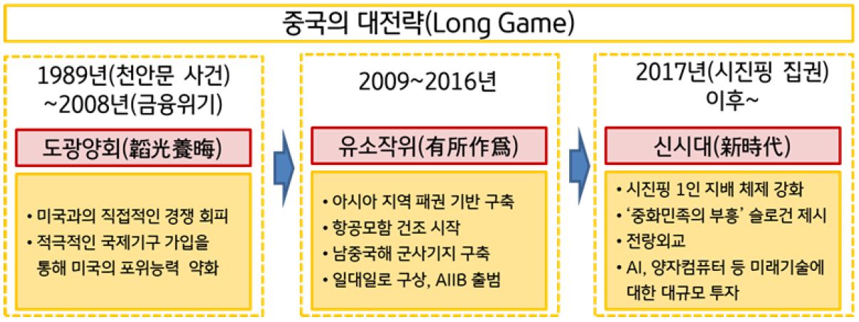 '미국의 패권에 도전하는 중국의 대전략'을 보여주고 있음. 순서는 동광양회, 유소작위, '2017년 시진핑 집권 이후로 나온 신시대' 전략 순이다.