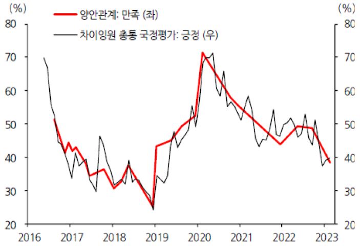 '양안(대만-중국) 관계 및 차이잉원 총통 국정 운영에 대한 대만 내 여론'를 보여주고 있음. '양안관계에 만족하는 여론과 치이잉원 총통 국정평가에 긍정적인 여론 추이'를 나타내고 있다.