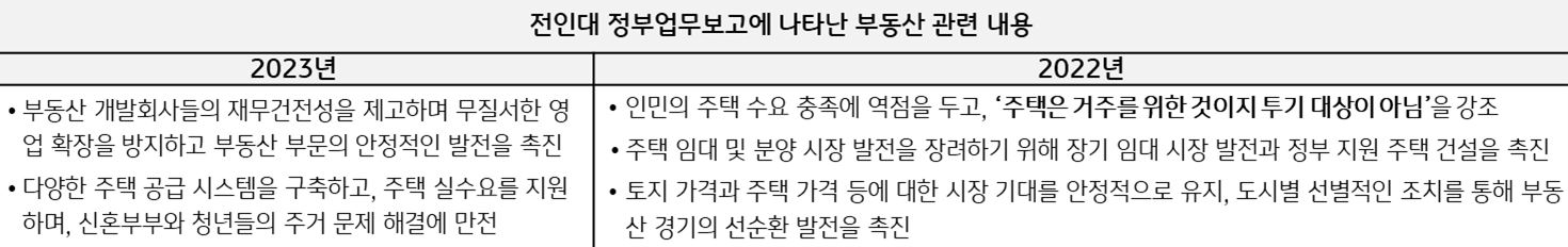 '전인대 정부업무보고에 나타난 부동산 관련 내용'을 보여준다. 2022년에는 인민의 주택 수요 충족에 역점을 두고, '주택은 거주를 위한 것이지 투기 대상이 아님'을 강조하였고, 2023년은 '다양한 주택 공급 시스템을 구축'하는 등의 내용이 있다.