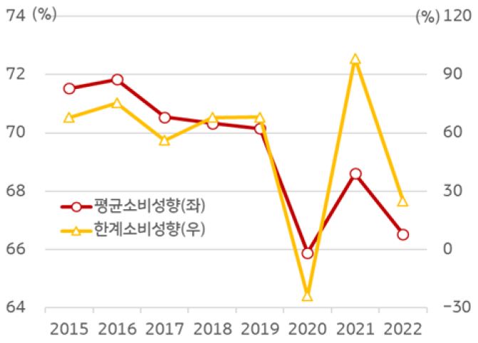 중국 가계의 '평균소비성향'은 2019년 70.1%에서 '2022년에는 66.5%로 하락'하였고, '한계소비성향'은 2019년 68.1%에서 2022년에는 25.0%로 하락하였다.