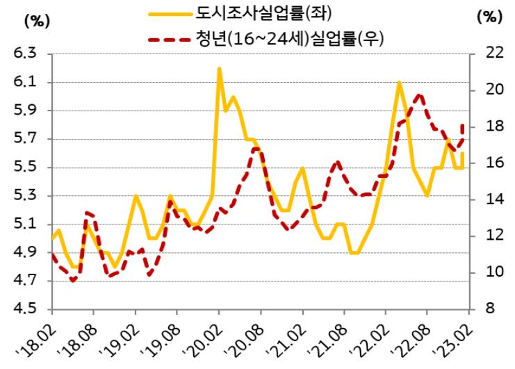 '중국 실업률 추이'를 보여주고 있다. 장기간 '제로 코로나 정책으로 인한 경제활동 위축' 등으로 도시실업률이 2022년 2월에 억제 목표치(5.5%)에 도달한 이후 '줄곧 높은 수준을 지속'하고 있다.