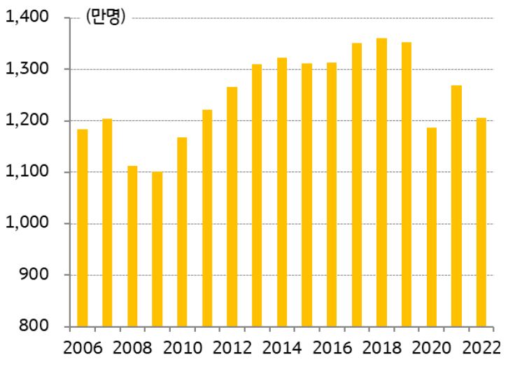 '중국 연간 신규 고용 규모'를 보여주고 있음. 2020년 이후의 '중국 연간 신규 고용 규모'가 2018년도의 고용 규모보다 낮은것을 볼 수 있다.