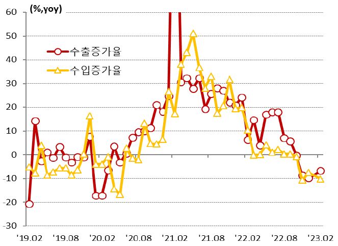 '중국 월별 수출입 증가율 변화'을 보여주고 있음. '2023년 1~2월 중국 수출과 수입'은 전년동기대비 각각 6.8%, 10.2% 감소하였다.