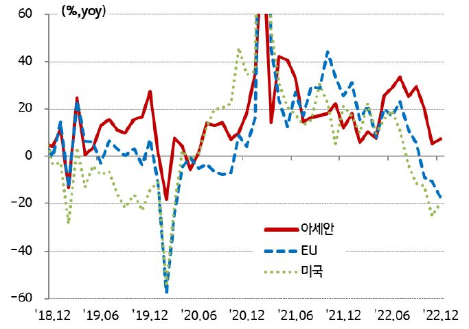 '중국의 아세안∙EU∙미국에 대한 수출 증가율'을 보여주고 있음. 그래프에서 빨간색 실선은 아세안, 파랑색 점선은 EU, 초록색 점선은 미국을 나타낸다.