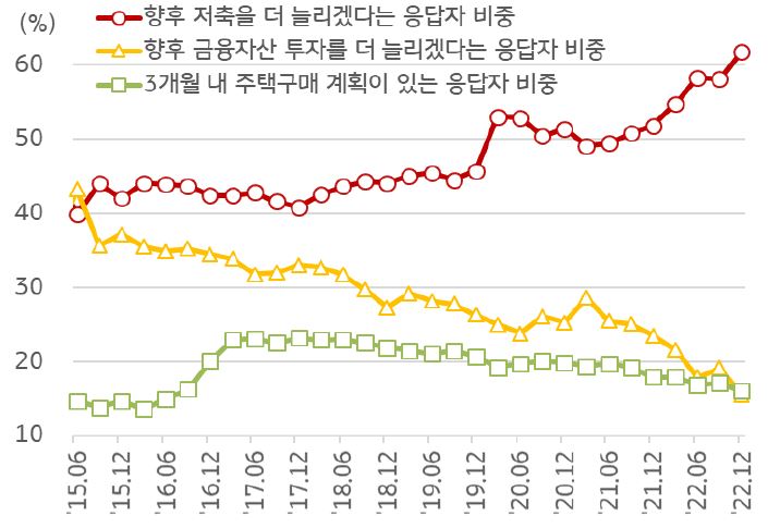 '향후 저축을 더 늘리겠다는 응답자 비중', '향후 금융자산 투자를 더 늘리겠다는 응답자 비중', '3개월 내 주택구매 계획이 있는 응답자 비중'을 보여주고 있다.