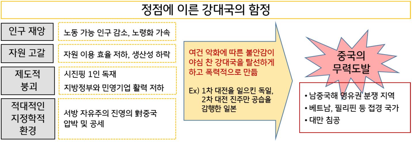 '美 터프츠大 정치학 교수 마이클 베클리'는 중국이 '인구 감소, 자원 고갈, 적대적인 지정학 환경' 등에 직면하여 이미 정점을 지나 하락세에 접어들었고, 이를 타개하기 위해 무력 도발을 일으킬 위험이 크므로 '향후 10년이 가장 큰 위험 구간’이 될 것이라 경고했다.