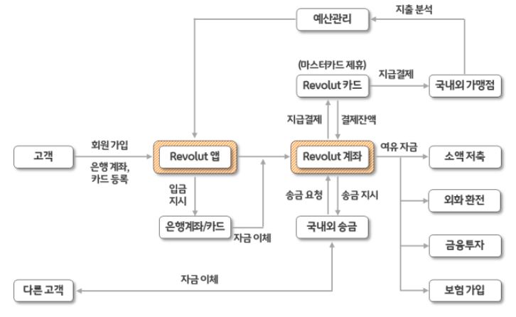 '유럽 1위 핀테크 기업' '레볼루트'의 'Biz 프레임워크'를 보여주는 이미지. '레볼루트 앱'과 '레볼루트 계좌'를 중심으로 전개.