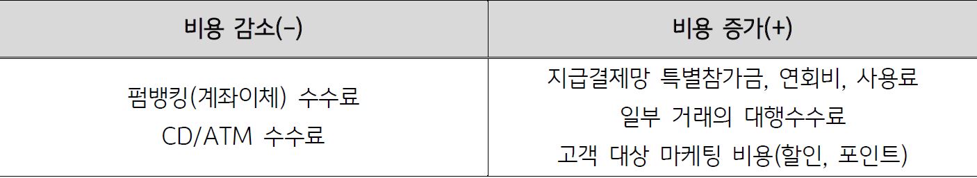 '비은행권 지급결제업무' '허용' 관련 '비용 증감 비교'에 대한 상세 내용을 보여주는 표. 