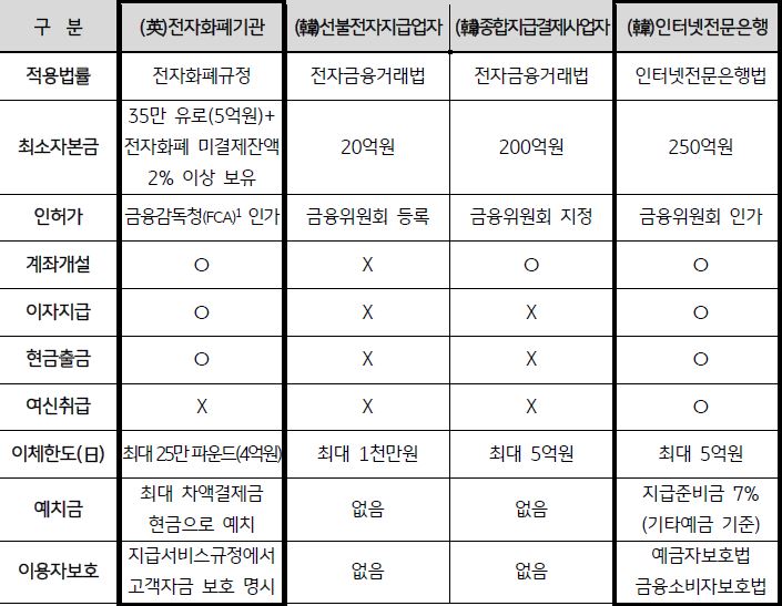 '영국의 전자화폐기관'과 '한국의 주요 금융거래업자·금융기관' 비교 표. 그중 '영국 전자화폐기관'과 '한국 인터넷전문은행'을 위주로 비교.