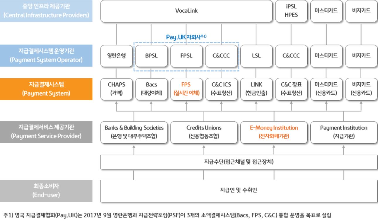 '영국 지급결제시스템 구조'를 보여주는 이미지. 영국의 지급결제시스템은 '거액결제시스템'인 'CHAPS'와 기능별 여러 소액결제시스템으로 구성되어 있으며 레볼루트가 참가하고 있는 시스템은 '소액결제시스템' 중 'FPS'(Faster Payments Service)에 해당.